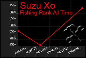 Total Graph of Suzu Xo