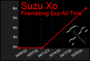 Total Graph of Suzu Xo