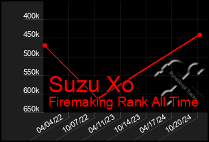 Total Graph of Suzu Xo