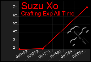 Total Graph of Suzu Xo