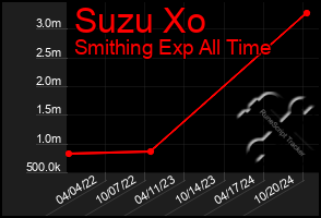 Total Graph of Suzu Xo