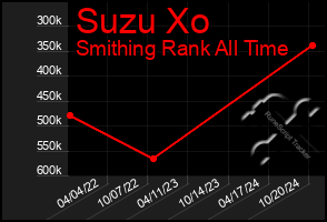 Total Graph of Suzu Xo