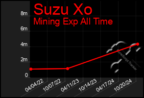 Total Graph of Suzu Xo