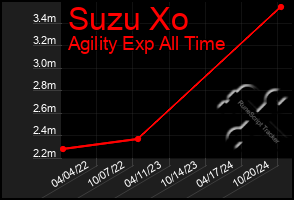 Total Graph of Suzu Xo