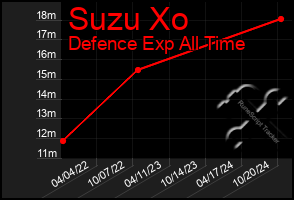 Total Graph of Suzu Xo