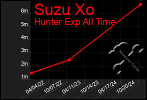 Total Graph of Suzu Xo