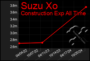 Total Graph of Suzu Xo