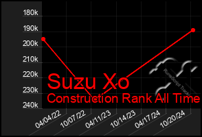 Total Graph of Suzu Xo