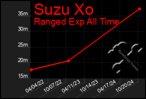 Total Graph of Suzu Xo