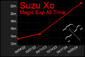 Total Graph of Suzu Xo