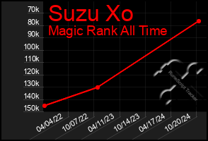 Total Graph of Suzu Xo