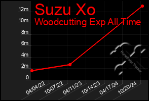 Total Graph of Suzu Xo