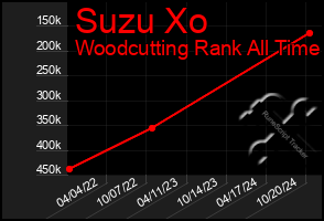 Total Graph of Suzu Xo