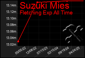Total Graph of Suzuki Mies