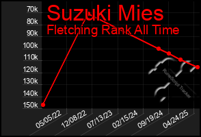 Total Graph of Suzuki Mies