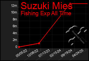 Total Graph of Suzuki Mies