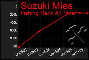 Total Graph of Suzuki Mies