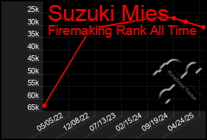 Total Graph of Suzuki Mies