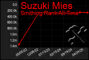 Total Graph of Suzuki Mies