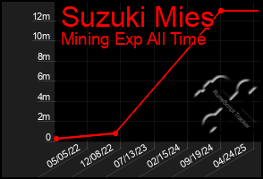 Total Graph of Suzuki Mies