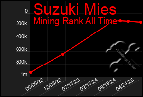 Total Graph of Suzuki Mies