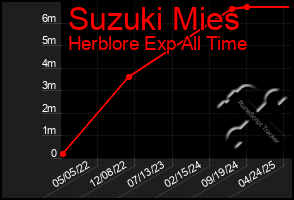 Total Graph of Suzuki Mies