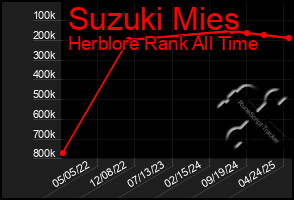 Total Graph of Suzuki Mies