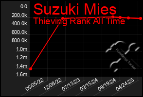Total Graph of Suzuki Mies