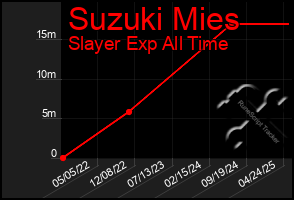 Total Graph of Suzuki Mies
