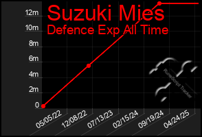 Total Graph of Suzuki Mies