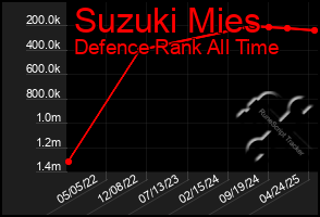 Total Graph of Suzuki Mies