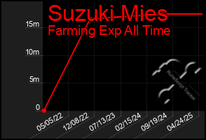 Total Graph of Suzuki Mies