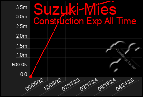 Total Graph of Suzuki Mies