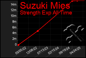 Total Graph of Suzuki Mies