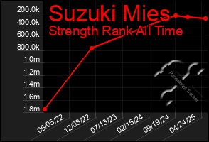 Total Graph of Suzuki Mies