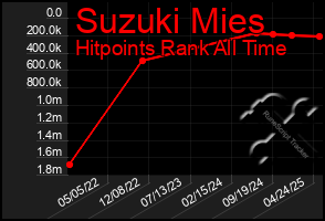 Total Graph of Suzuki Mies