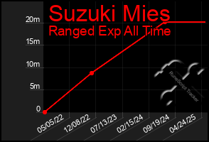 Total Graph of Suzuki Mies