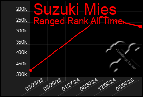 Total Graph of Suzuki Mies