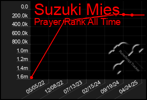 Total Graph of Suzuki Mies
