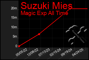 Total Graph of Suzuki Mies