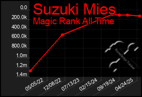 Total Graph of Suzuki Mies