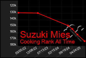Total Graph of Suzuki Mies