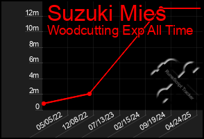 Total Graph of Suzuki Mies