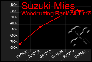 Total Graph of Suzuki Mies