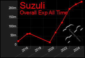 Total Graph of Suzuli