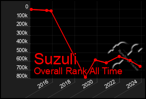 Total Graph of Suzuli