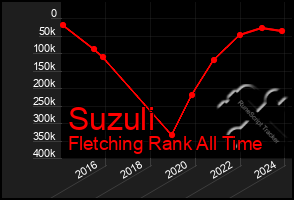 Total Graph of Suzuli