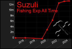 Total Graph of Suzuli