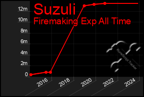 Total Graph of Suzuli