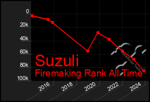 Total Graph of Suzuli